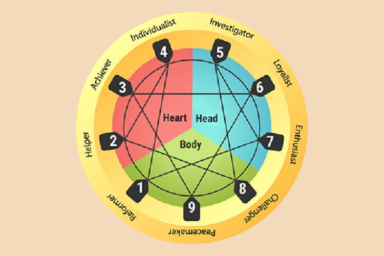 Enneagram